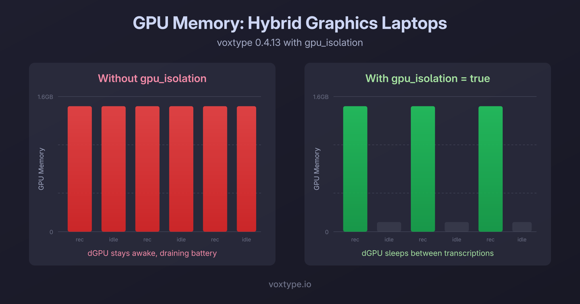 GPU memory comparison: without gpu_isolation the GPU stays at 1.6GB, with gpu_isolation it drops to zero between transcriptions